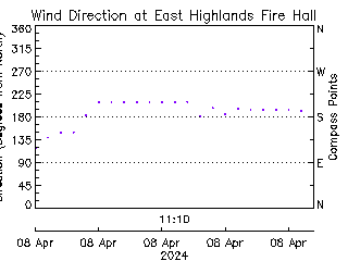 plot of weather data