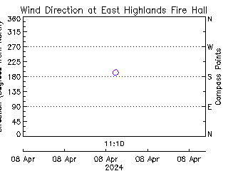 plot of weather data