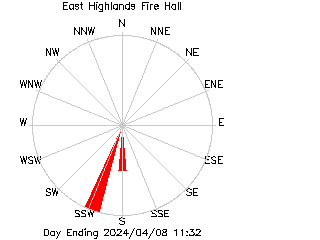 plot of weather data