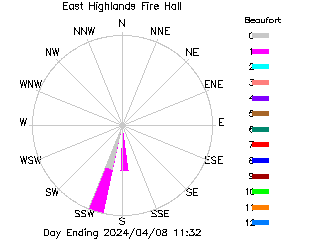 plot of weather data