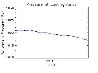 plot of weather data