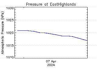 plot of weather data