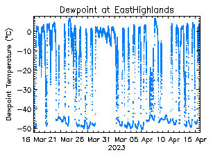 plot of weather data