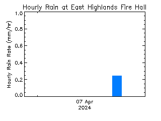 plot of weather data