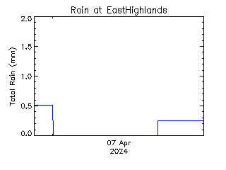 plot of weather data