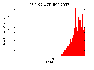 plot of weather data