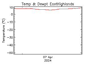 plot of weather data