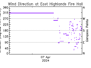 plot of weather data