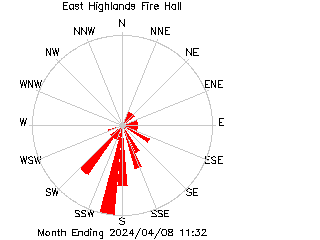 plot of weather data