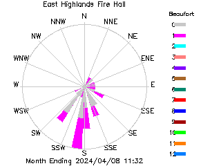 plot of weather data