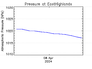 plot of weather data