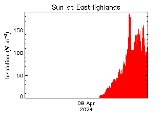 plot of weather data