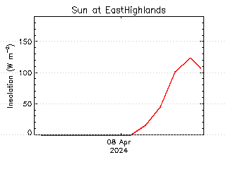 plot of weather data