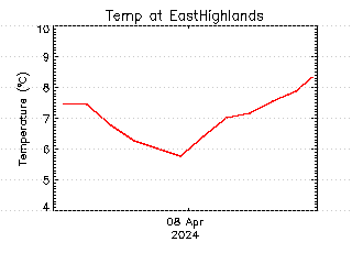 plot of weather data