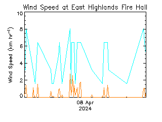 plot of weather data