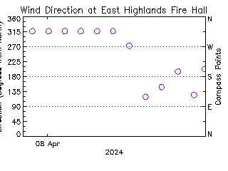 plot of weather data