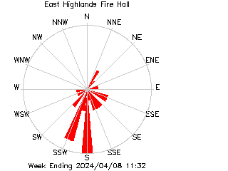 plot of weather data