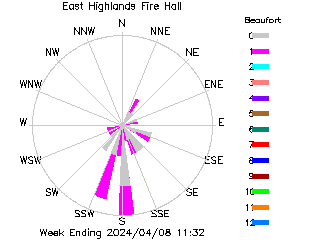 plot of weather data