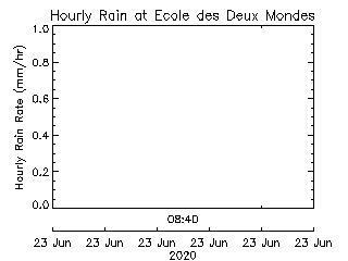 plot of weather data