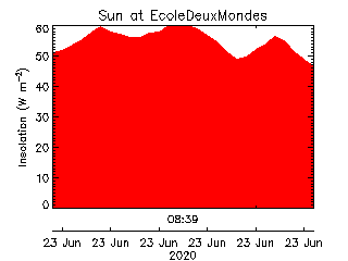 plot of weather data