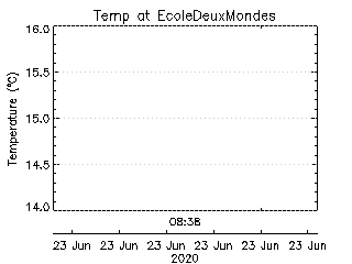 plot of weather data