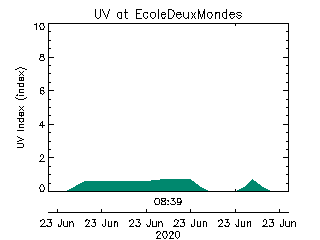 plot of weather data