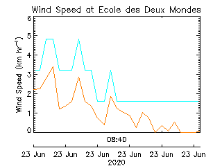 plot of weather data