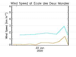 plot of weather data