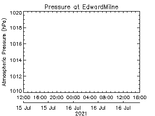 plot of weather data