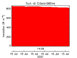 plot of weather data