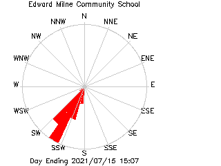 plot of weather data