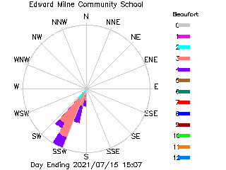 plot of weather data