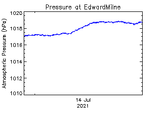 plot of weather data