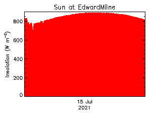 plot of weather data