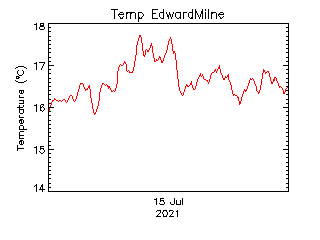 plot of weather data