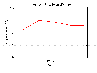 plot of weather data