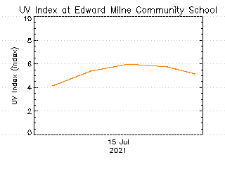 plot of weather data