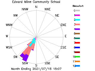 plot of weather data