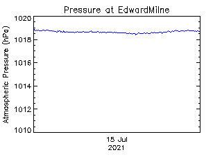 plot of weather data