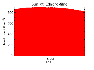 plot of weather data