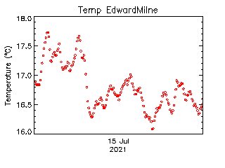 plot of weather data