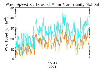 plot of weather data