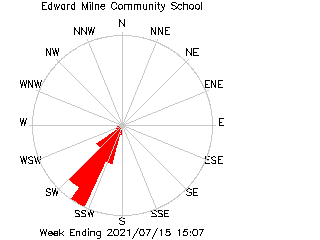 plot of weather data