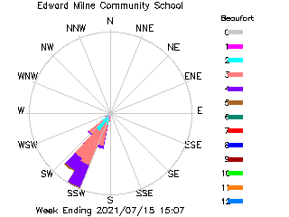 plot of weather data