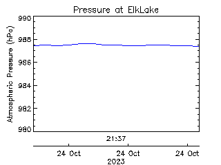 plot of weather data