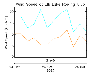 plot of weather data