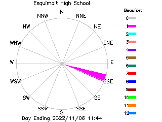 plot of weather data