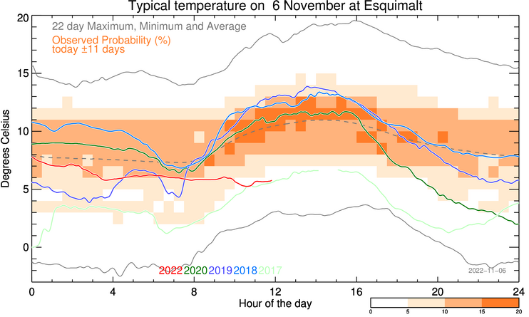 plot of weather data