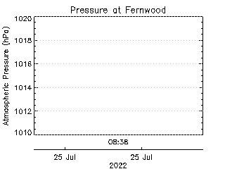 plot of weather data