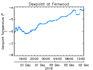 plot of weather data